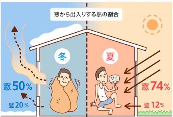 YKKAP家の断熱は窓7割