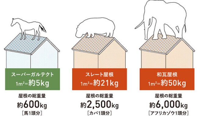 軽量な金属屋根 アイジールーフカタログより