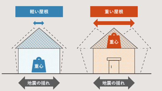 地震の揺れのイメージ アイジールーフカタログより