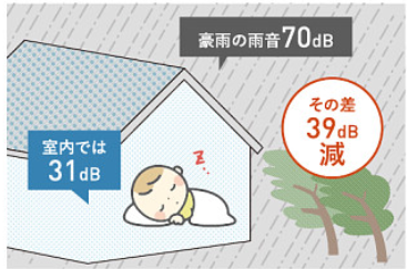 遮音性能 アイジールーフカタログより