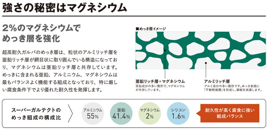 SGL鋼板強さの秘密 アイジールーフカタログより