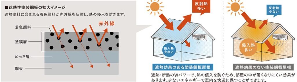 遮熱性塗装による遮熱効果 アイジールーフカタログより