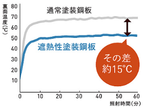簡易遮熱試験結果 アイジールーフカタログより