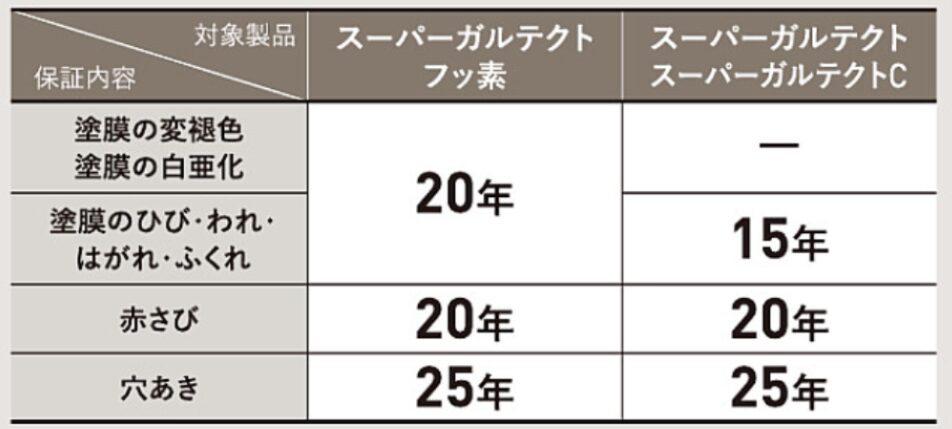 保証期間 アイジールーフカタログより