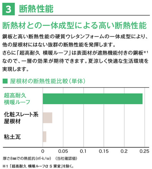 横暖ルーフαS 断熱性能
