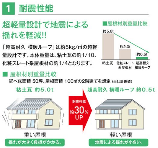 横暖ルーフαS 耐震性能