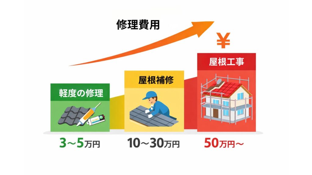 雨漏れ時の修理費用